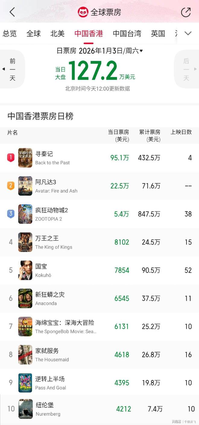 古天乐《寻秦记》香港票房破3000万，梁咏琪《逆转上半场》154万-第10张图片-旧杳电影网