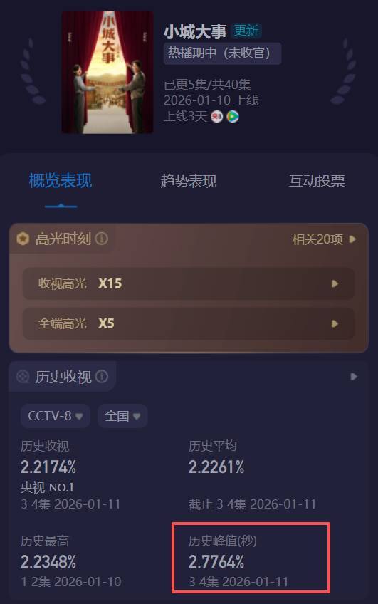 开播5集，收视率破2.7，终于有一部像样的年代剧可以追了-第2张图片-旧杳电影网
