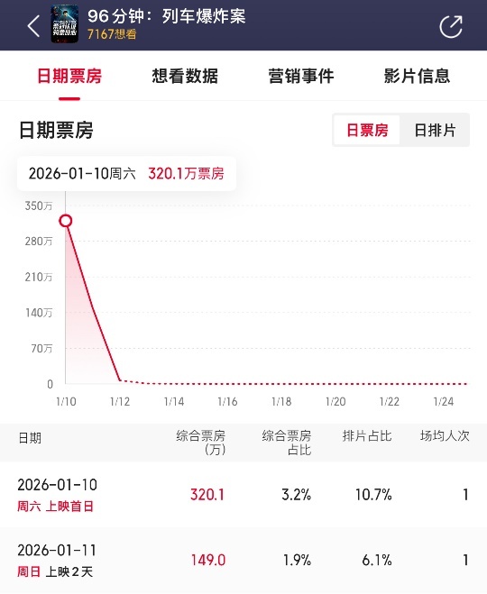台冠《96分钟：列车爆炸案》内地上映 五月天阿信加持助力票房走高-第4张图片-旧杳电影网