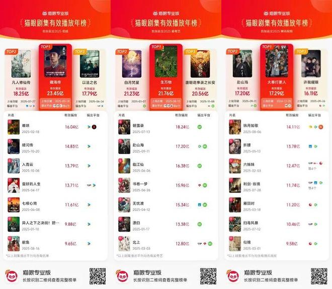 “2025星光大赏”解读：综强剧弱，腾讯视频内容生态失衡的一年？-第6张图片-旧杳电影网