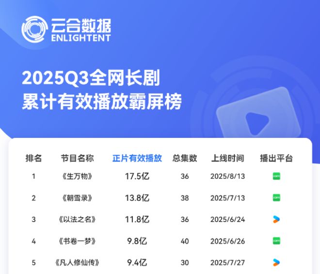 “2025星光大赏”解读：综强剧弱，腾讯视频内容生态失衡的一年？-第7张图片-旧杳电影网