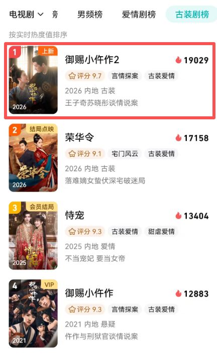 《御赐小仵作2》开播热度冠军，让多少资方眼红，王子奇又赌对了-第7张图片-旧杳电影网