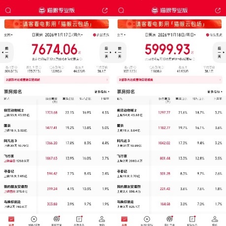 凤凰院线经理指数｜新片集体遇冷 《疯狂动物城2》上映54天仍持续领跑-第1张图片-旧杳电影网